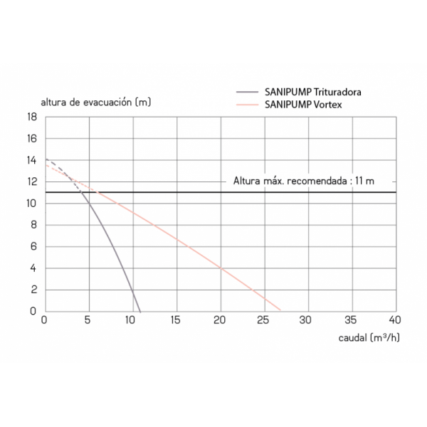 SANIPUMP BOMBA SUMERGIBLE AGUAS RESIDUALES Versión Turbina Trituradora PRO X K2. - Imagen 3